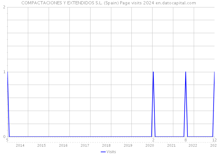 COMPACTACIONES Y EXTENDIDOS S.L. (Spain) Page visits 2024 