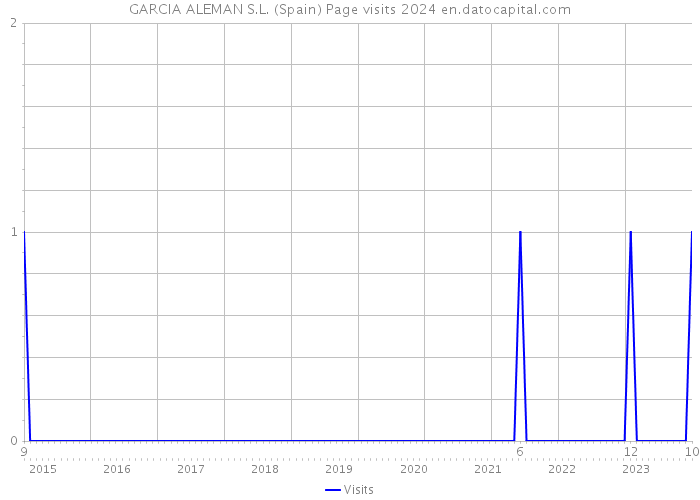 GARCIA ALEMAN S.L. (Spain) Page visits 2024 
