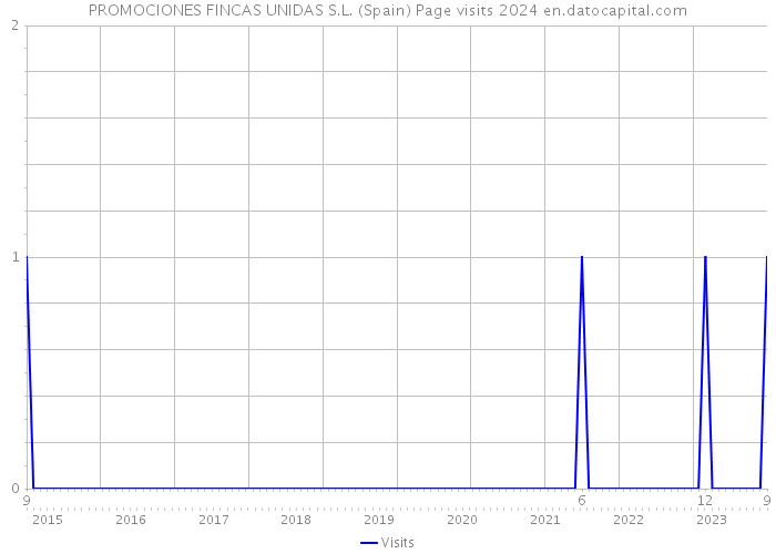 PROMOCIONES FINCAS UNIDAS S.L. (Spain) Page visits 2024 