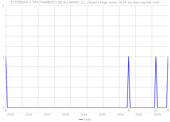 SYSTEMAS Y TRATAMIENTO DE ALUMINIO S.L. (Spain) Page visits 2024 