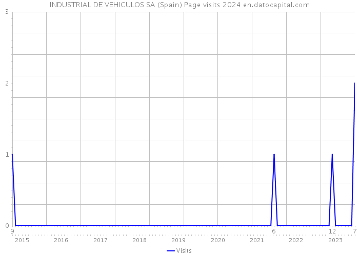 INDUSTRIAL DE VEHICULOS SA (Spain) Page visits 2024 
