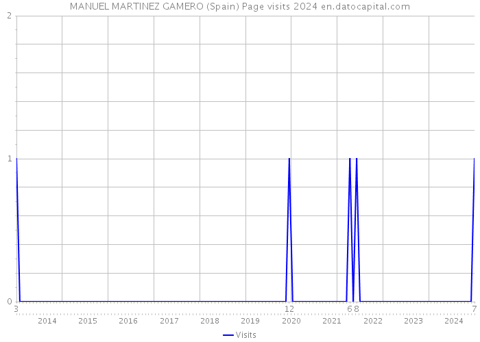 MANUEL MARTINEZ GAMERO (Spain) Page visits 2024 