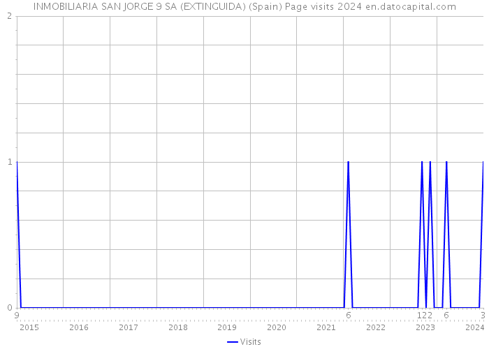 INMOBILIARIA SAN JORGE 9 SA (EXTINGUIDA) (Spain) Page visits 2024 