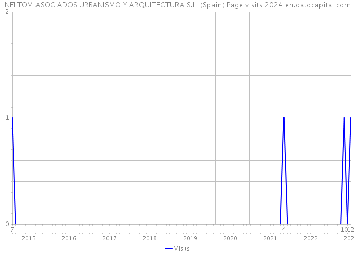 NELTOM ASOCIADOS URBANISMO Y ARQUITECTURA S.L. (Spain) Page visits 2024 