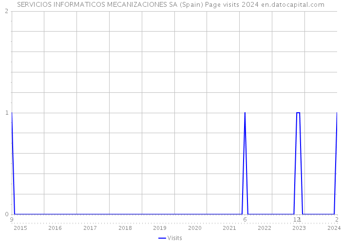 SERVICIOS INFORMATICOS MECANIZACIONES SA (Spain) Page visits 2024 