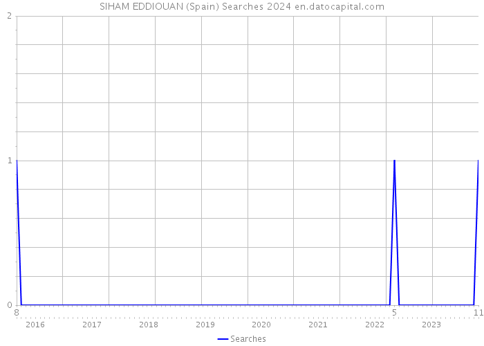 SIHAM EDDIOUAN (Spain) Searches 2024 