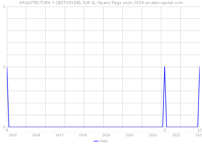 ARQUITECTURA Y GESTION DEL SUR SL (Spain) Page visits 2024 