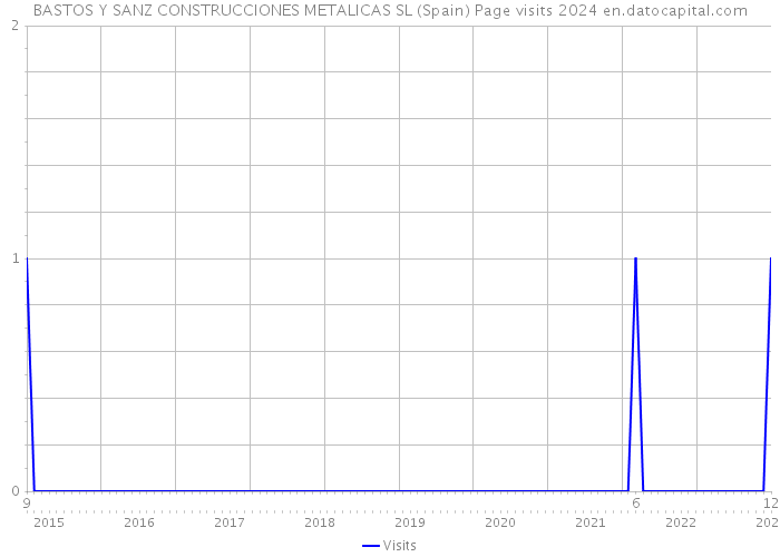 BASTOS Y SANZ CONSTRUCCIONES METALICAS SL (Spain) Page visits 2024 
