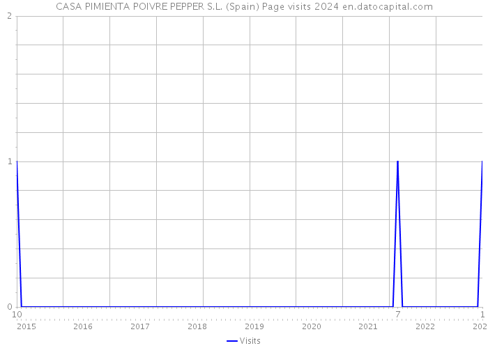 CASA PIMIENTA POIVRE PEPPER S.L. (Spain) Page visits 2024 