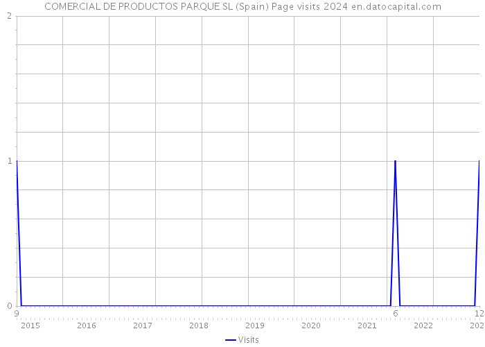 COMERCIAL DE PRODUCTOS PARQUE SL (Spain) Page visits 2024 