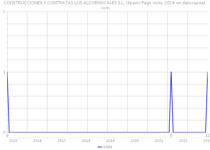 CONSTRUCCIONES Y CONTRATAS LOS ALCORNOCALES S.L. (Spain) Page visits 2024 