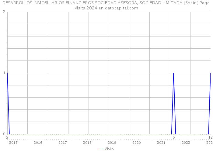 DESARROLLOS INMOBILIARIOS FINANCIEROS SOCIEDAD ASESORA, SOCIEDAD LIMITADA (Spain) Page visits 2024 