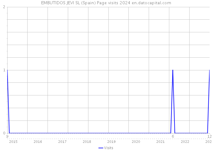 EMBUTIDOS JEVI SL (Spain) Page visits 2024 