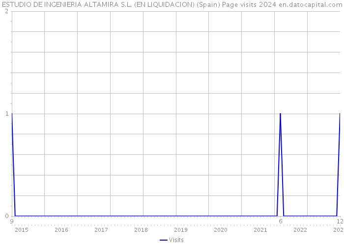 ESTUDIO DE INGENIERIA ALTAMIRA S.L. (EN LIQUIDACION) (Spain) Page visits 2024 