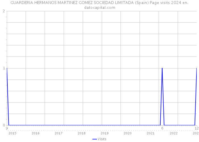 GUARDERIA HERMANOS MARTINEZ GOMEZ SOCIEDAD LIMITADA (Spain) Page visits 2024 