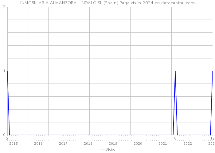 INMOBILIARIA ALMANZORA- INDALO SL (Spain) Page visits 2024 
