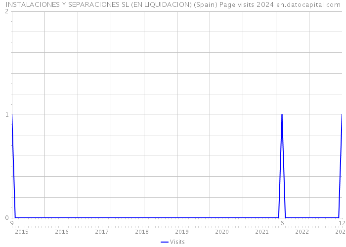 INSTALACIONES Y SEPARACIONES SL (EN LIQUIDACION) (Spain) Page visits 2024 