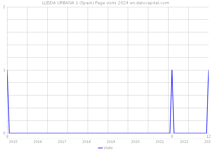 LLEIDA URBANA 1 (Spain) Page visits 2024 