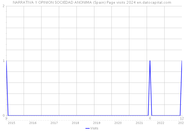 NARRATIVA Y OPINION SOCIEDAD ANONIMA (Spain) Page visits 2024 