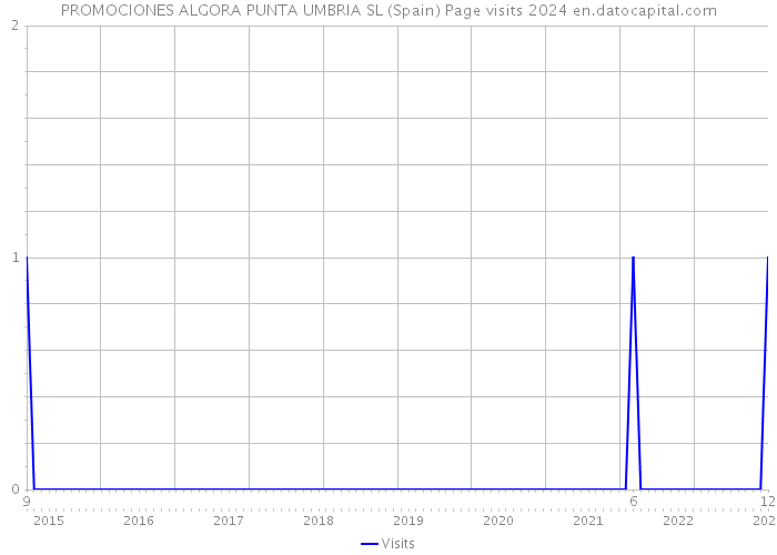 PROMOCIONES ALGORA PUNTA UMBRIA SL (Spain) Page visits 2024 