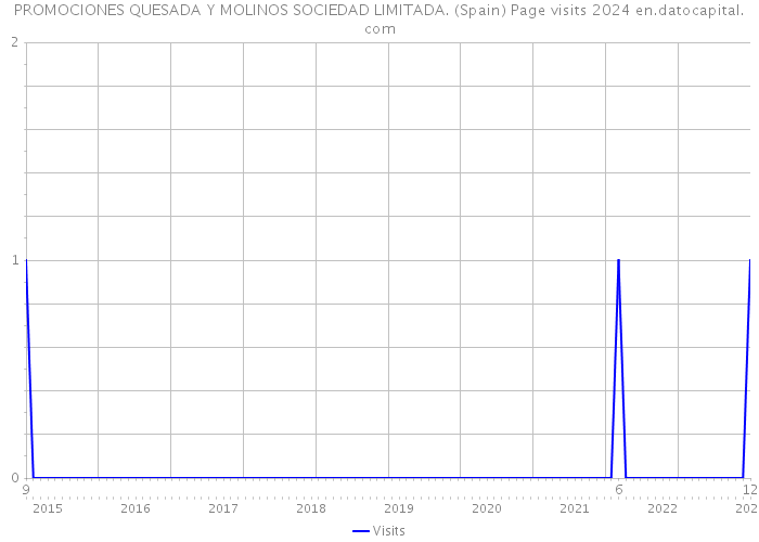 PROMOCIONES QUESADA Y MOLINOS SOCIEDAD LIMITADA. (Spain) Page visits 2024 