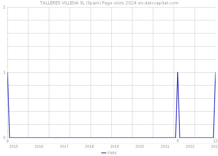 TALLERES VILLENA SL (Spain) Page visits 2024 