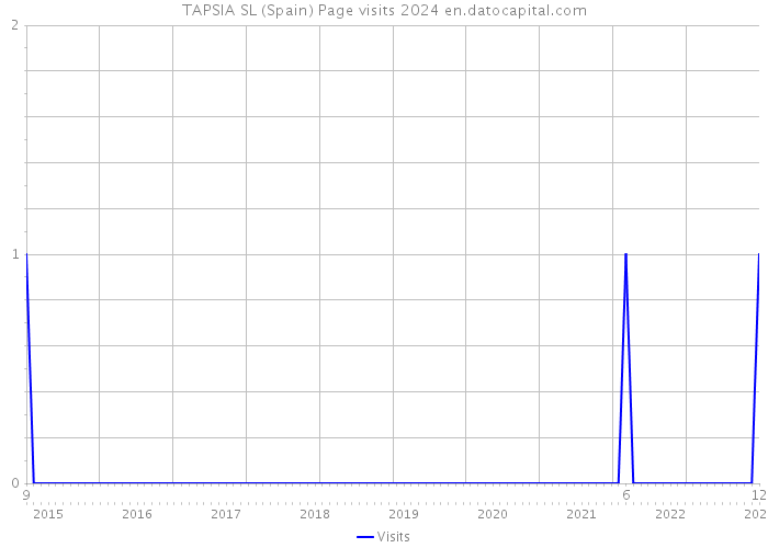 TAPSIA SL (Spain) Page visits 2024 
