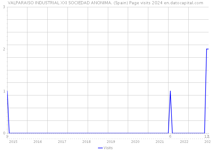 VALPARAISO INDUSTRIAL XXI SOCIEDAD ANONIMA. (Spain) Page visits 2024 