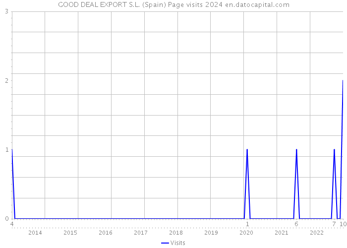 GOOD DEAL EXPORT S.L. (Spain) Page visits 2024 