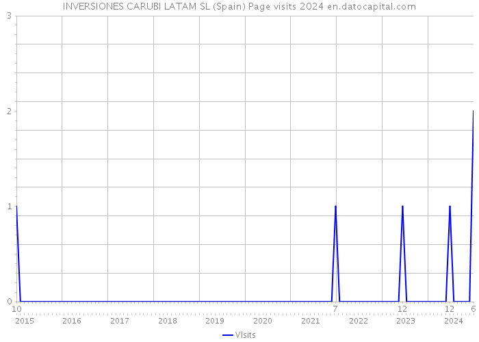 INVERSIONES CARUBI LATAM SL (Spain) Page visits 2024 