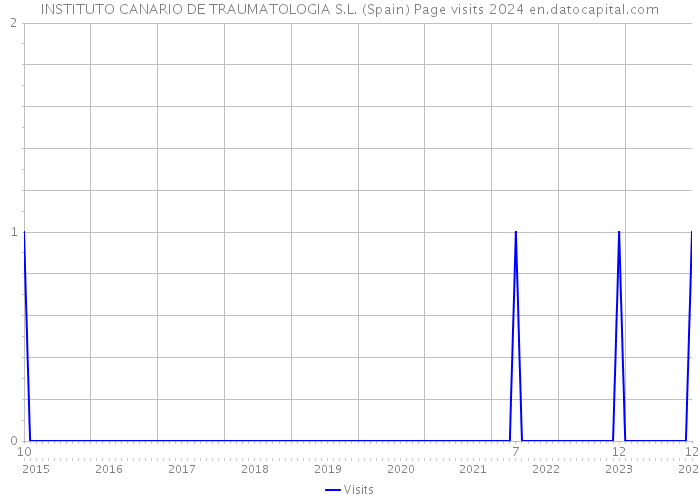 INSTITUTO CANARIO DE TRAUMATOLOGIA S.L. (Spain) Page visits 2024 