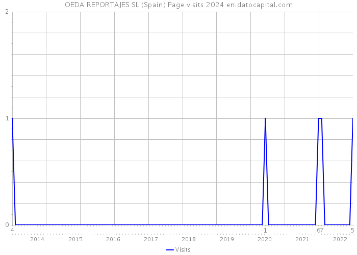 OEDA REPORTAJES SL (Spain) Page visits 2024 