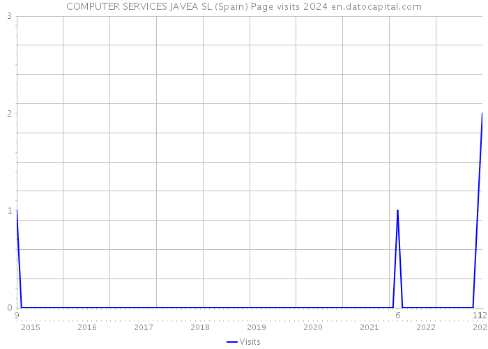 COMPUTER SERVICES JAVEA SL (Spain) Page visits 2024 