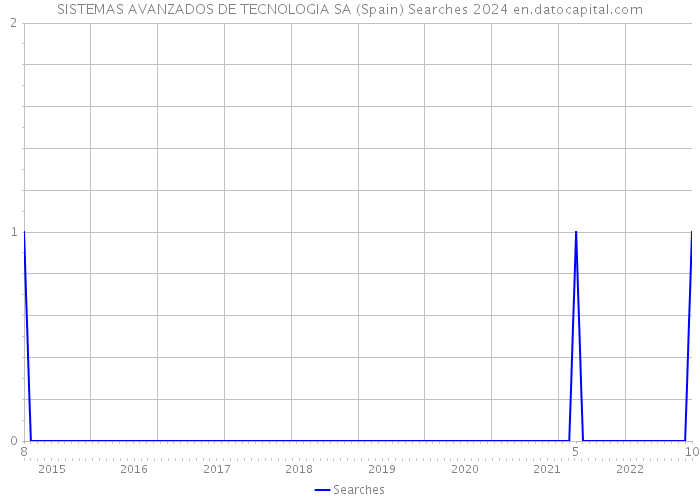 SISTEMAS AVANZADOS DE TECNOLOGIA SA (Spain) Searches 2024 