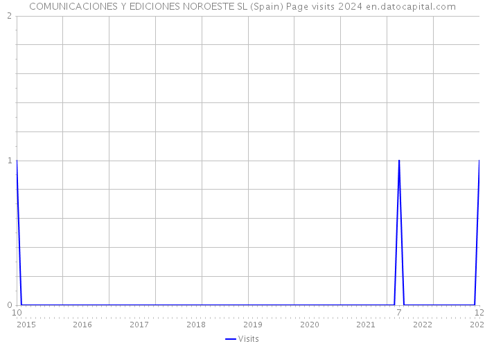 COMUNICACIONES Y EDICIONES NOROESTE SL (Spain) Page visits 2024 