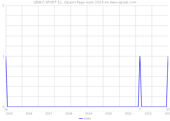 LENKO SPORT S.L. (Spain) Page visits 2024 