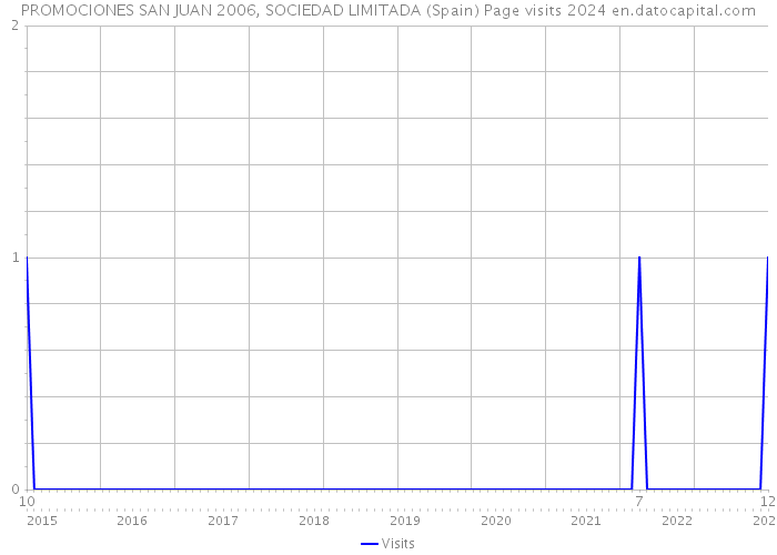 PROMOCIONES SAN JUAN 2006, SOCIEDAD LIMITADA (Spain) Page visits 2024 