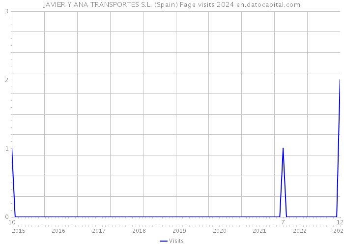 JAVIER Y ANA TRANSPORTES S.L. (Spain) Page visits 2024 