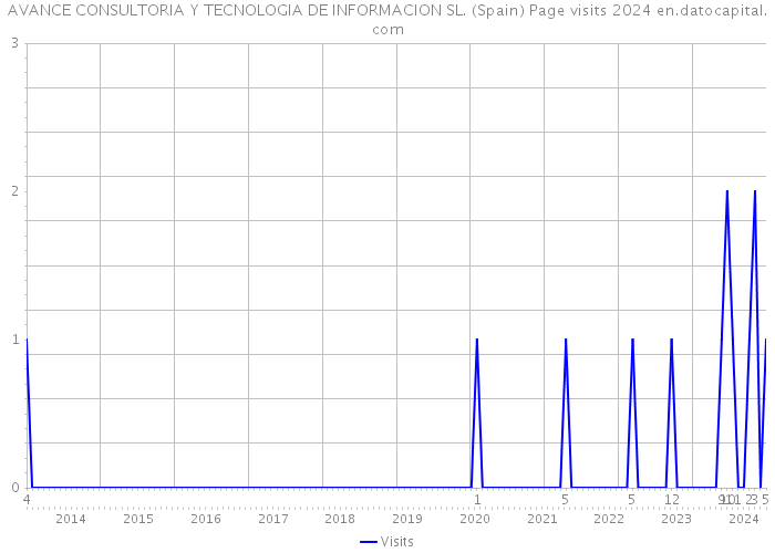 AVANCE CONSULTORIA Y TECNOLOGIA DE INFORMACION SL. (Spain) Page visits 2024 
