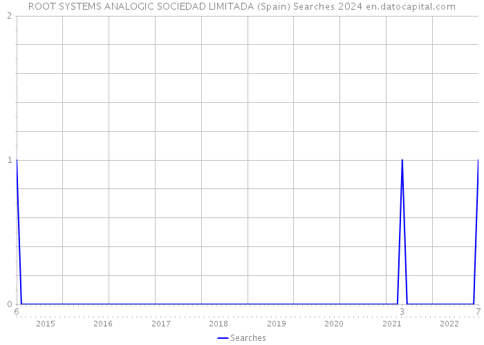 ROOT SYSTEMS ANALOGIC SOCIEDAD LIMITADA (Spain) Searches 2024 