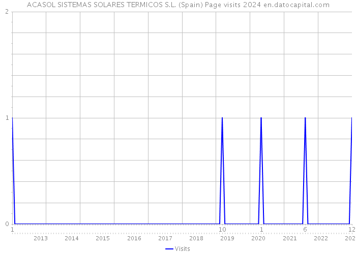 ACASOL SISTEMAS SOLARES TERMICOS S.L. (Spain) Page visits 2024 