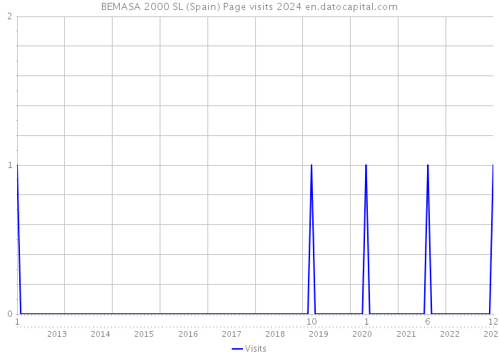 BEMASA 2000 SL (Spain) Page visits 2024 