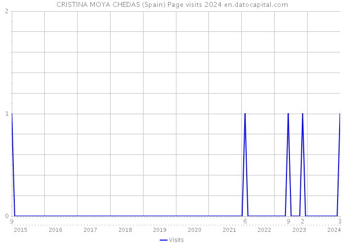 CRISTINA MOYA CHEDAS (Spain) Page visits 2024 