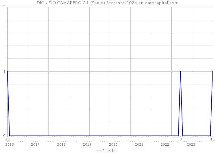 DIONISIO CAMARERO GIL (Spain) Searches 2024 