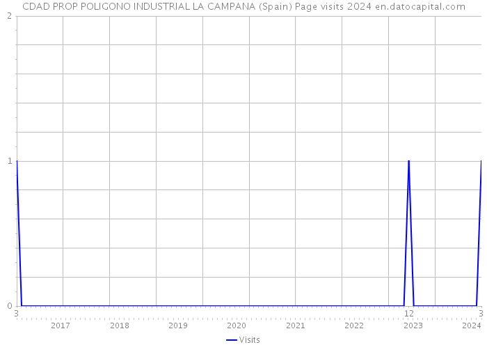 CDAD PROP POLIGONO INDUSTRIAL LA CAMPANA (Spain) Page visits 2024 