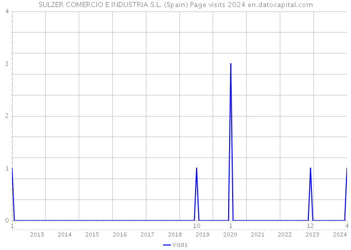 SULZER COMERCIO E INDUSTRIA S.L. (Spain) Page visits 2024 