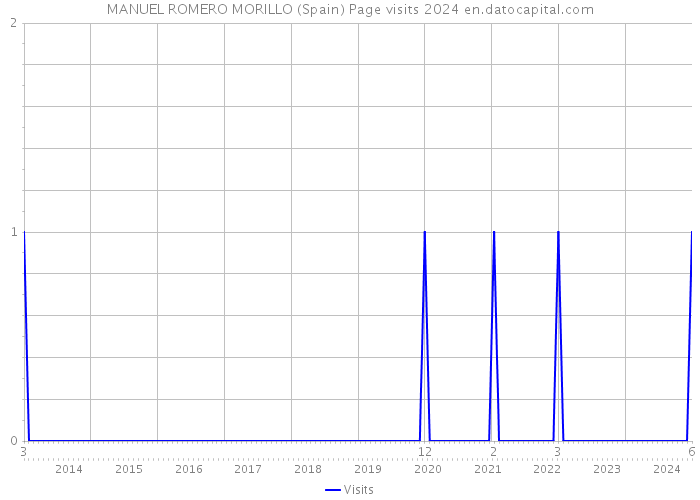 MANUEL ROMERO MORILLO (Spain) Page visits 2024 