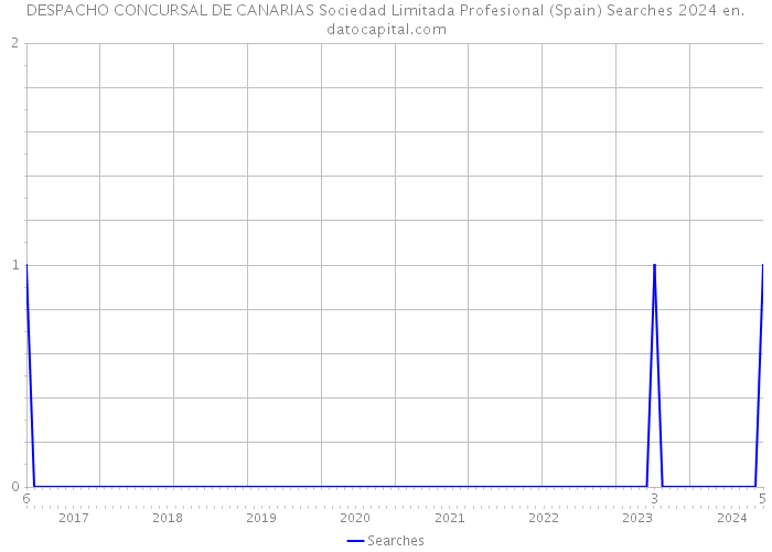 DESPACHO CONCURSAL DE CANARIAS Sociedad Limitada Profesional (Spain) Searches 2024 