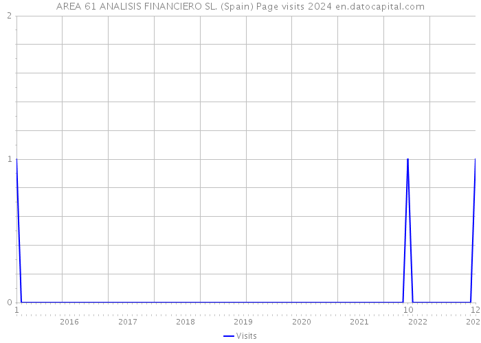 AREA 61 ANALISIS FINANCIERO SL. (Spain) Page visits 2024 