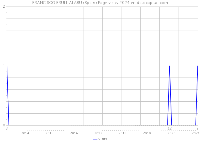 FRANCISCO BRULL ALABU (Spain) Page visits 2024 